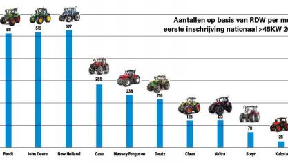 Tractorverkopen in Nederland op basis van RDW-cijfers.