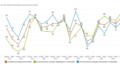 De landbouwconjunctuurindex stijgt in het voorjaar van 2025 opnieuw van 81 naar 88. Dat is het hoogste niveau sinds 2017 en duidt op een positieve stemming in de sector.