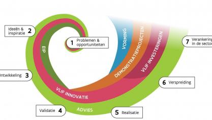 De weg naar innovatie verloopt doorgaans in verschillende fasen. Het Agentschap Landbouw en Zeevisserij biedtje een scala van maatregelen aan omje tijdens het volledige innovatieproces te ondersteunen.