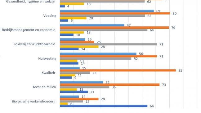 Percentage van de varkenshouders (n=404) die een onderzoeksonderwerp al dan niet relevant vinden bij de diercategorieën (zeugen, biggen, vleesvarkens en fokberen).