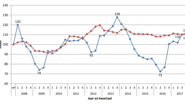 Opbrengsten (blauwe lijn) en variabele kosten (rode lijn) per 100 liter melk in Vlaanderen van 2008 tot en met 2017