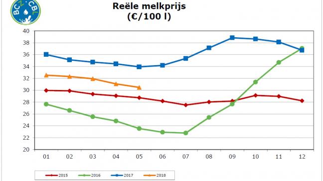 Maandelijkse ontwikkeling gemiddelde melkprijs.