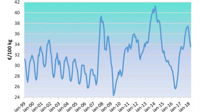 Figuur 1. Zware bergetappen met grote hoogteverschillen, zo kan de prijsvolatiliteit sedert 2007 nog steeds beschreven worden.