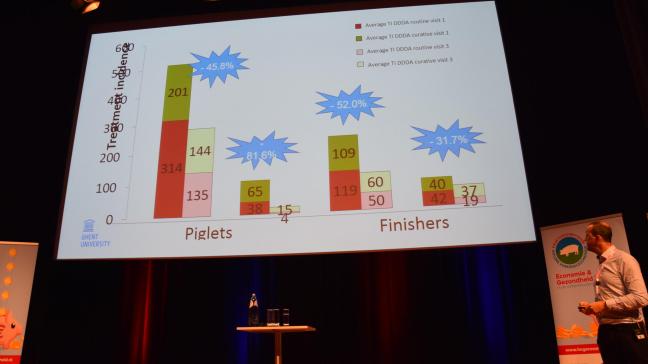 Prof. Jeroen Dewulf toont het gunstige effect van een goede bioveiligheid op het antibioticagebruik.