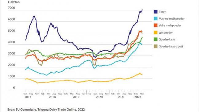 Prijsontwikkeling Europese basiszuivelproducten.