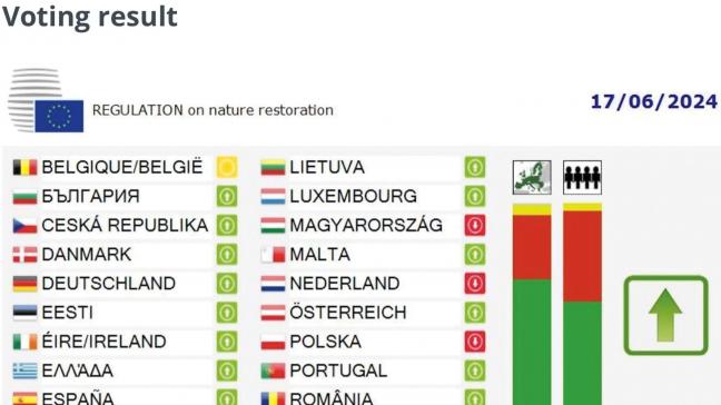 Zo stemden de verschillende landen voor of tegen de natuurherstelwet.