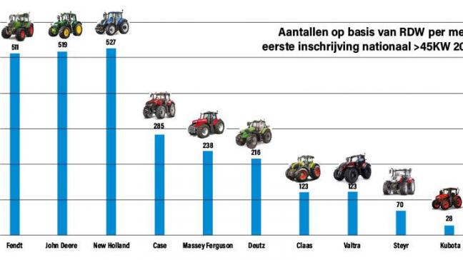 Tractorverkopen in Nederland op basis van RDW-cijfers.