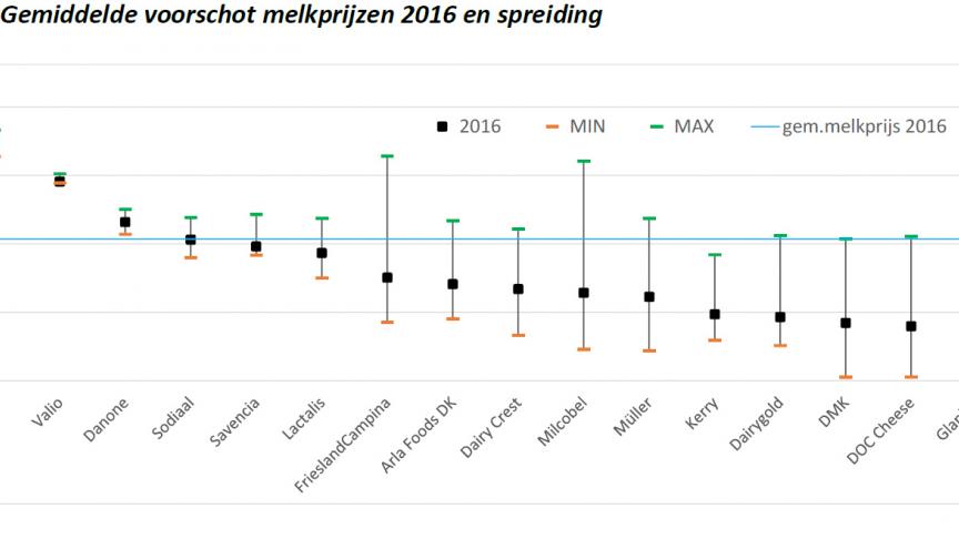 De afstand tussen de hoogste melkprijs (groene streepje) en de laagste melkprijs (oranje streepje) is duidelijk het grootst bij Milcobel voor 2016.