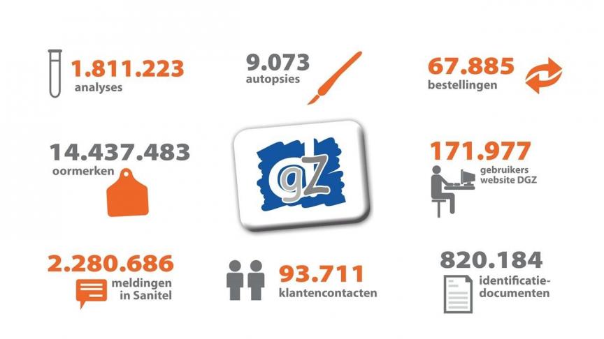 Het laboratorium van DGZ voerde bijna 2 miljoen analyses uit vorig jaar.