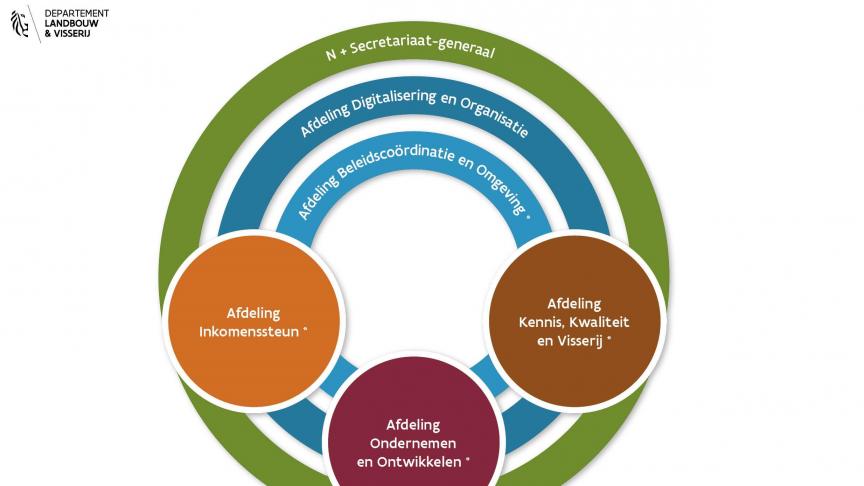 Het nieuwe  organogram van het Departement Landbouw & Visserij.