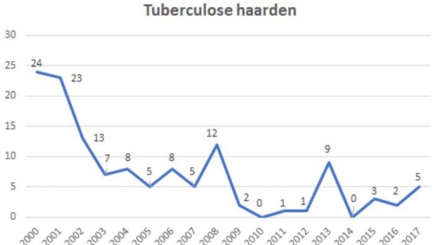 In 2017 heeft het FAVV 5 haarden van rundertuberculose vastgesteld in België. In 2018 staan twee van deze beslagen nog altijd onder toezicht na een gedeeltelijke afslachting.