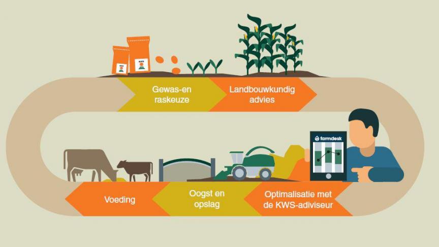 Seed2Feed houdt rekening met de hele kringloop op een melkveebedrijf.