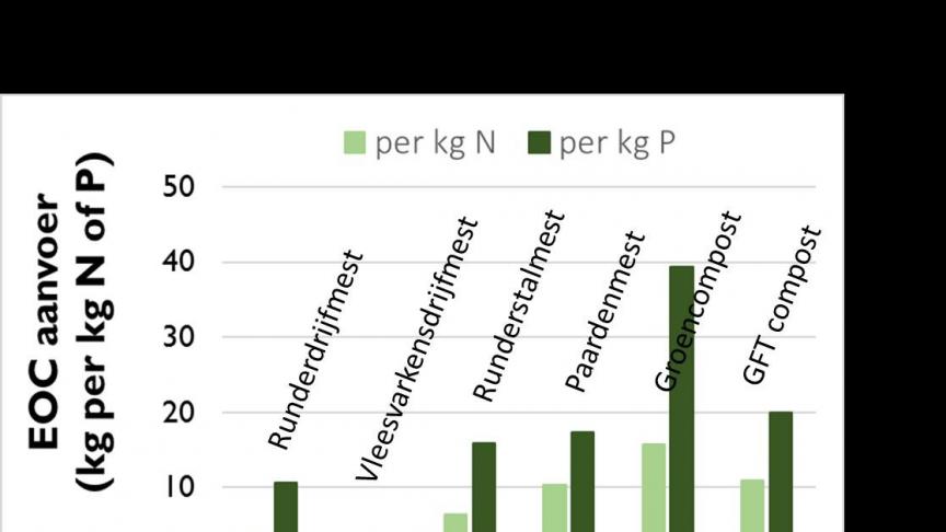 Effectieve organischekoolstofaanvoer van enkele types organische bemesting uitgedrukt in kg per eenheid totale stikstof (N) en per eenheid totale fosfor (P).