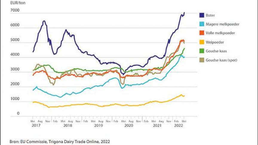 Prijsontwikkeling Europese basiszuivelproducten.