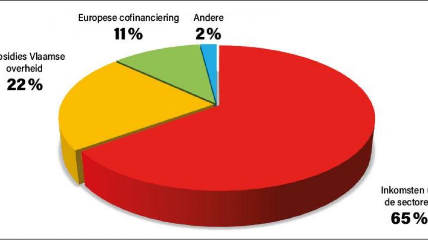 Figuur 1: Herkomst van de middelen VLAM.