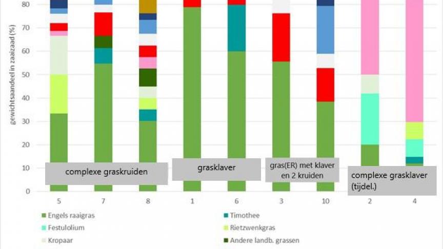 Figuur 2: Samenstelling (%) van de mengsels met aanduiding van de groepen (5: samenstelling niet volledig gekend, aanname; merk op dat mengsels met dezelfde benaming kunnen gewijzigd zijn doorheen de jaren)