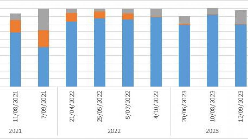 Figuur 3: Verloop van het gemiddeld aandeel klaver en kruiden in de 5 graskruidenmengsels (2021 en 2022 bepaald als aandeel op de droge stof, in 2023 een schatting van het aandeel in het veld)