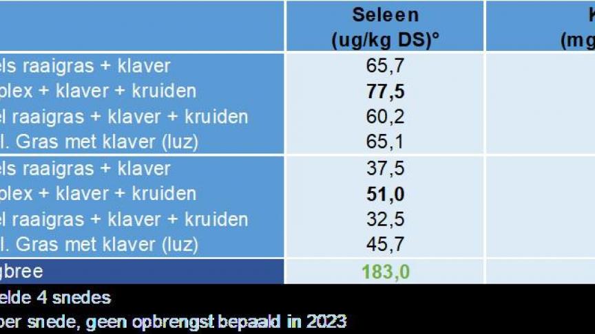 Tabel 2: Gemiddelde gehaltes aan selenium en koper bij de verschillende groepen van grasklaver en graskruidenmengsels (analyses Eurofins)