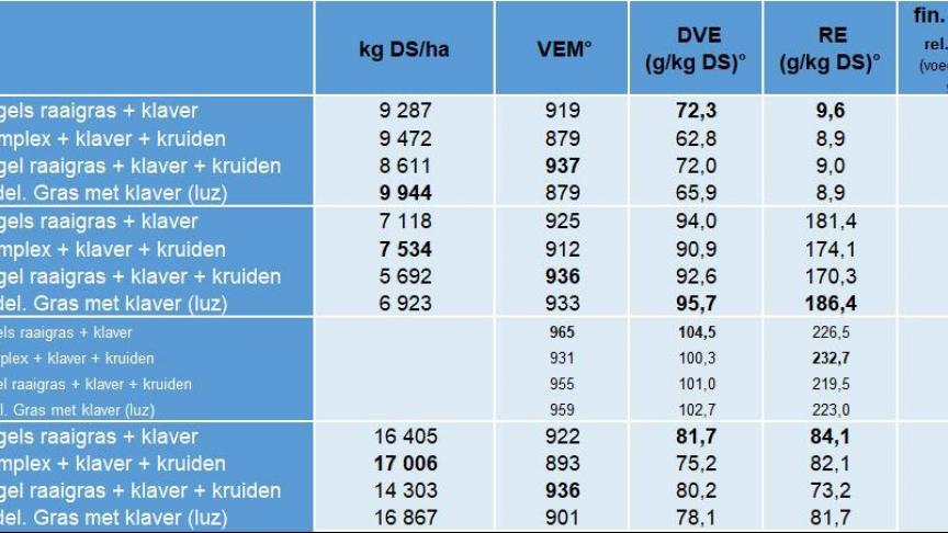 Tabel 1: : Totale opbrengst, gewogen gemiddelde VEM en DVE-gehalte (analyses EUROFINS vers gras)Verschillen zijn niet statistisch significant - ° gewogen gemiddelde uitgez. 2023 - * Bron www.voederwaardeprijzen.nl aan 19,1 ct/kVEM; 129,4 ct/kgDVE toeslag (gemiddelde 2023)
