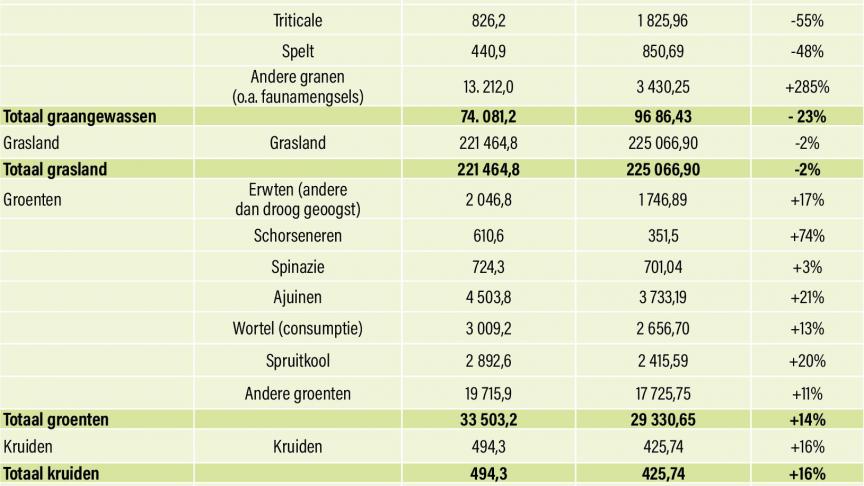 28-Overzicht teelten volgens voorlopige analyse van de totale aangegeven opp