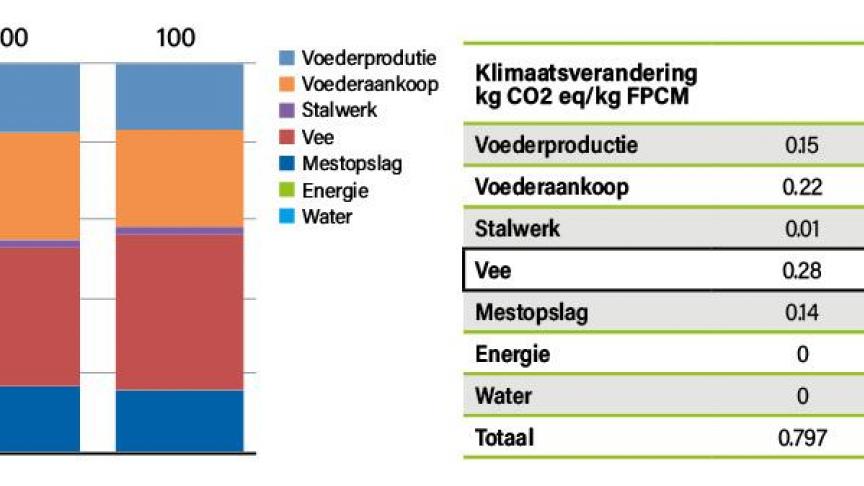 Klimrekresultaat bedrijf met (links) en zonder (rechts) vervoedering van 3-NOP; Vee= deelimpact enterische emissies.